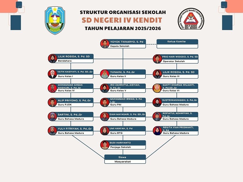 Struktur Organisasi - SD NEGERI IV KENDIT